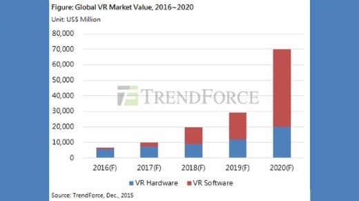 VR Piyasası 2020'de 70 Milyar Dolarlık Hacme Mi Erişecek?