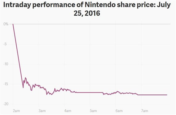 Nintendo Hisseleri Pokémon Go Yüzünden Düşüş İçerisinde